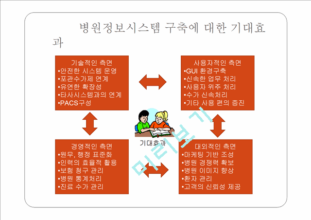 [경영,경제] 병원정보시스템[HIS]에 대해서.pptx